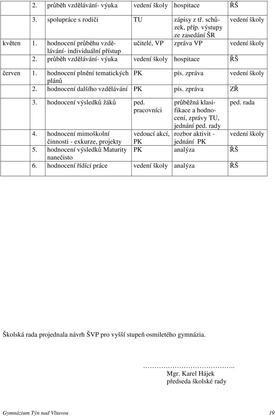 zpráva vedení školy plánů 2. hodnocení dalšího vzdělávání PK pís. zpráva ZŘ 3. hodnocení výsledků žáků ped. pracovníci průběžná klasifikace a hodnocení, zprávy TU, jednání ped.