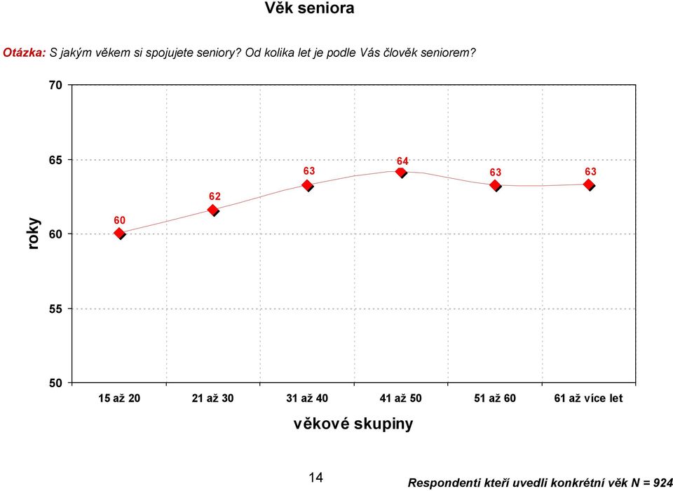 70 65 6 6 6 6 62 roky 60 60 55 50 5 až 20 2 až 0 až 0 až 50