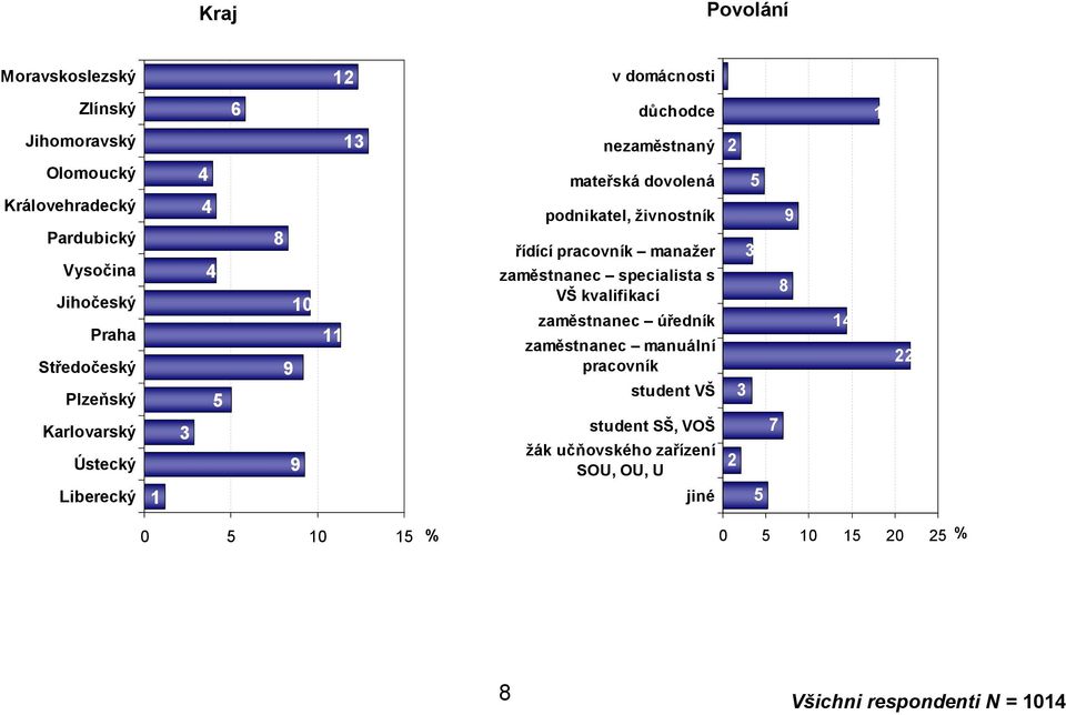 živnostník řídící pracovník manažer zaměstnanec specialista s VŠ kvalifikací zaměstnanec úředník zaměstnanec manuální pracovník