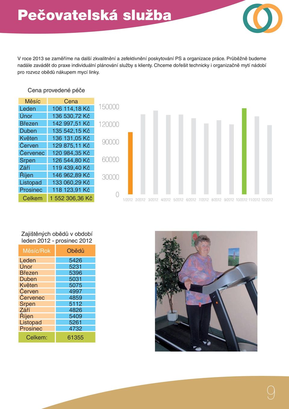 Cena provedené péče Měsíc Leden Únor Březen Duben Květen Červen Červenec Srpen Září Říjen Listopad Prosinec Celkem Cena 106 114,18 Kč 136 530,72 Kč 142 997,51 Kč 135 542,15 Kč 136 131,05 Kč 129