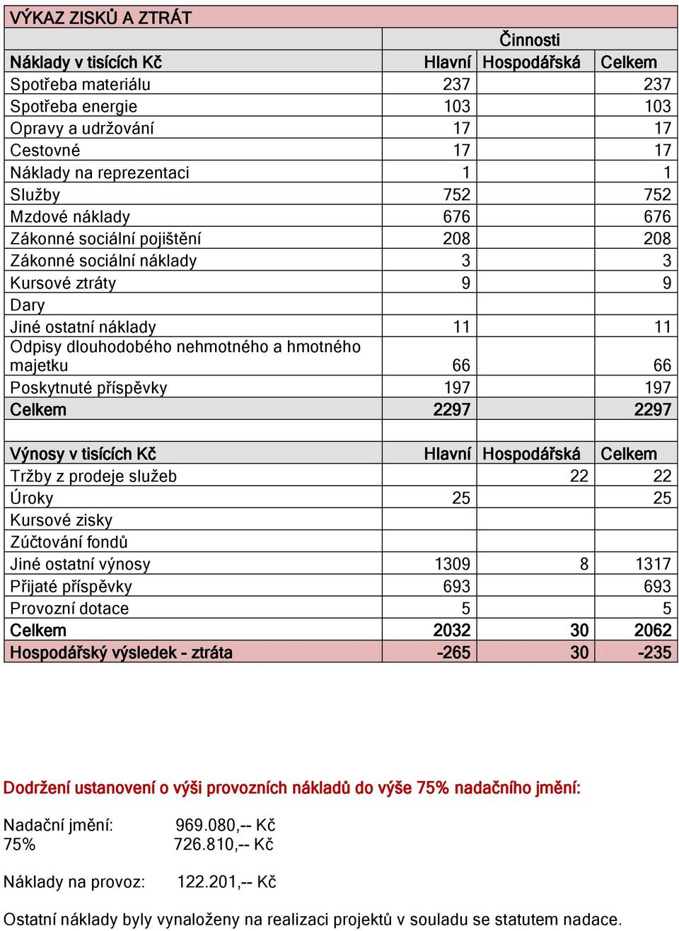 majetku 66 66 Poskytnuté příspěvky 197 197 Celkem 2297 2297 Výnosy v tisících Kč Hlavní Hospodářská Celkem Tržby z prodeje služeb 22 22 Úroky 25 25 Kursové zisky Zúčtování fondů Jiné ostatní výnosy