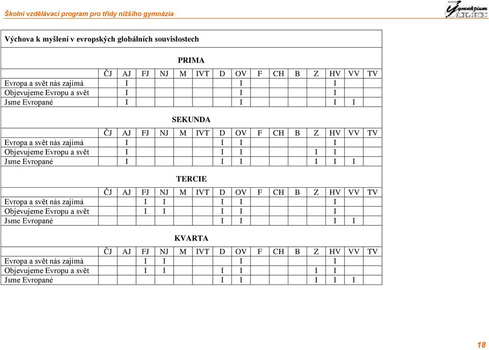 Jsme Evropané I I I I I I TERCIE ČJ AJ FJ NJ M IVT D OV F CH B Z HV VV TV Evropa a svět nás zajímá I I I I I Objevujeme Evropu a svět I I I I I Jsme