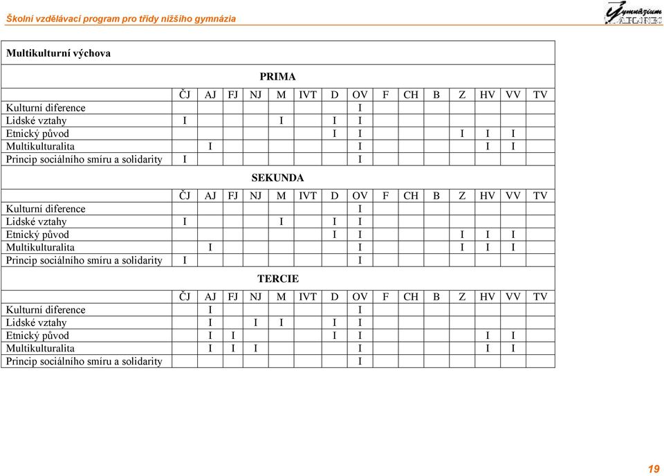 vztahy I I I I Etnický původ I I I I I Multikulturalita I I I I I Princip sociálního smíru a solidarity I I TERCIE ČJ AJ FJ NJ M IVT D OV F CH B