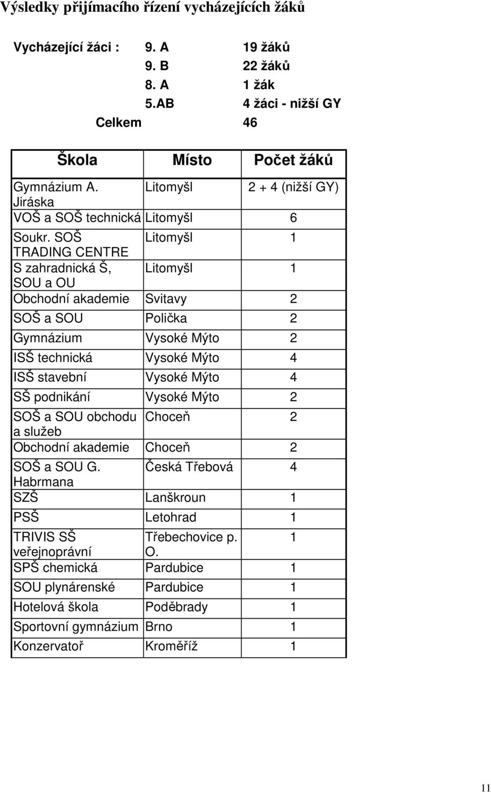 SOŠ Litomyšl 1 TRADING CENTRE S zahradnická Š, Litomyšl 1 SOU a OU Obchodní akademie Svitavy 2 SOŠ a SOU Polička 2 Gymnázium Vysoké Mýto 2 ISŠ technická Vysoké Mýto 4 ISŠ stavební Vysoké Mýto 4