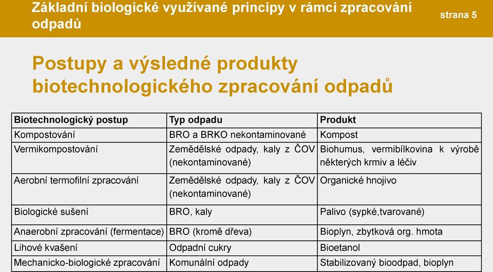 Zemědělské odpady, kaly z ČOV (nekontaminované) Organické hnojivo Biologické sušení BRO, kaly Palivo (sypké,tvarované) Anaerobní zpracování (fermentace) BRO