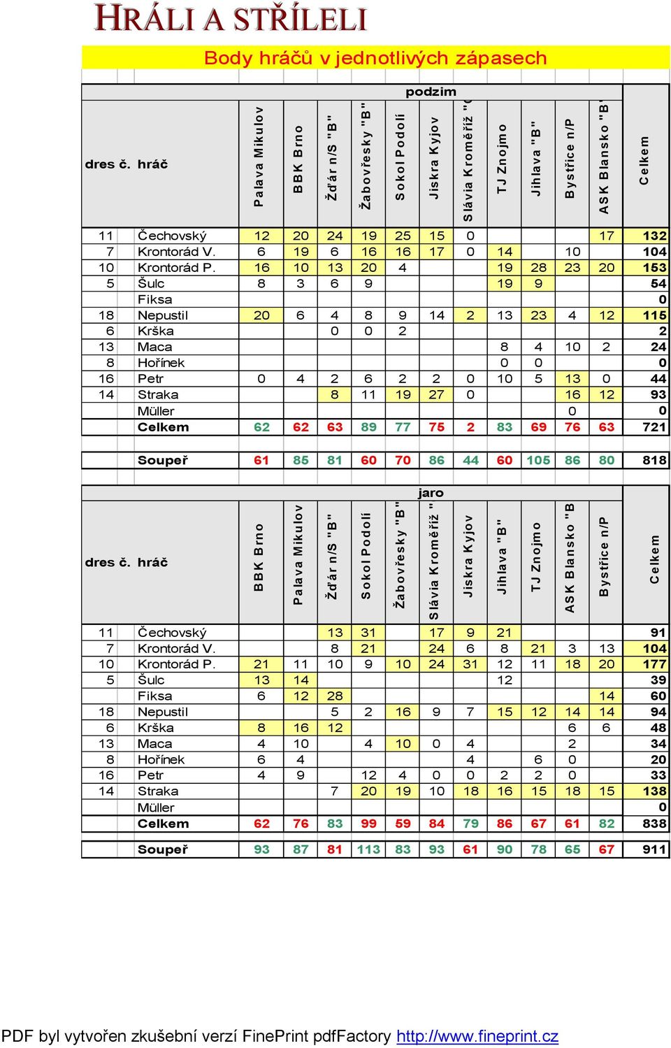 /P AS K B la n sk o " B " C elke m 11 Čechovský 12 20 24 19 25 15 0 17 132 7 Krontorád V. 6 19 6 16 16 17 0 14 10 104 10 Krontorád P.