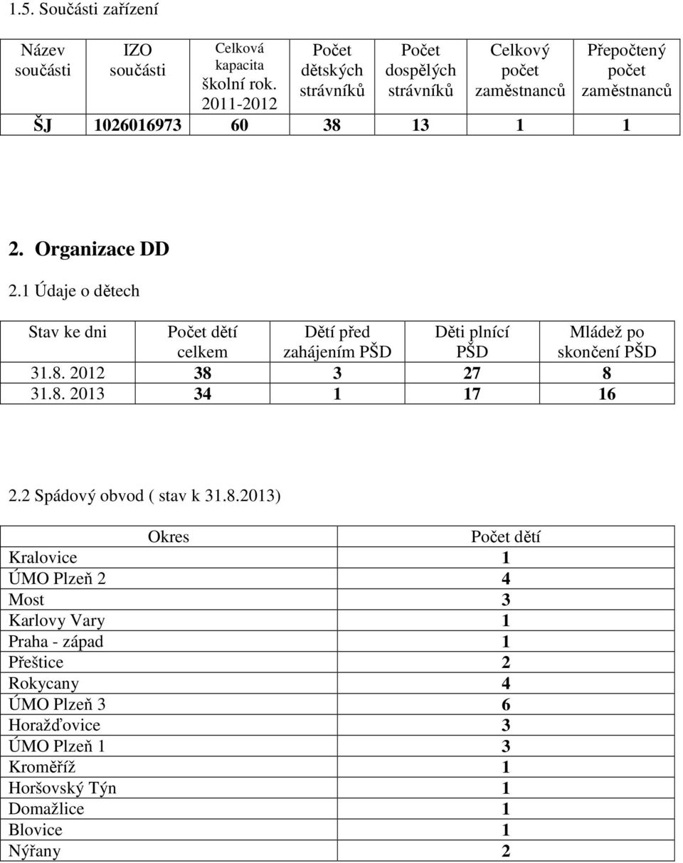 Organizace DD 2.1 Údaje o dětech Stav ke dni Počet dětí celkem Dětí před zahájením PŠD Děti plnící PŠD Mládež po skončení PŠD 31.8. 2012 38 3 27 8 31.8. 2013 34 1 17 16 2.