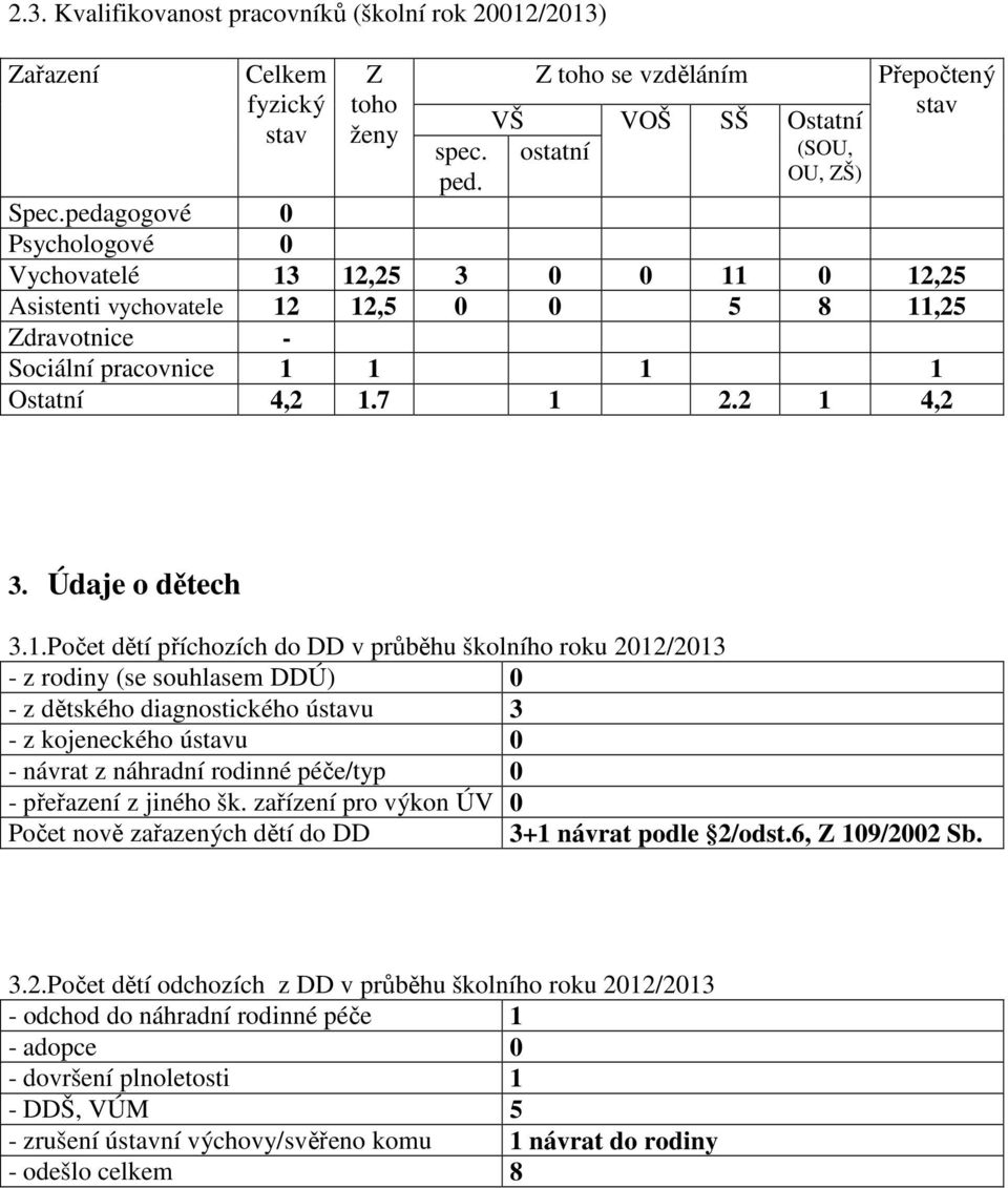 1.Počet dětí příchozích do DD v průběhu školního roku 2012/2013 - z rodiny (se souhlasem DDÚ) 0 - z dětského diagnostického ústavu 3 - z kojeneckého ústavu 0 - návrat z náhradní rodinné péče/typ 0 -