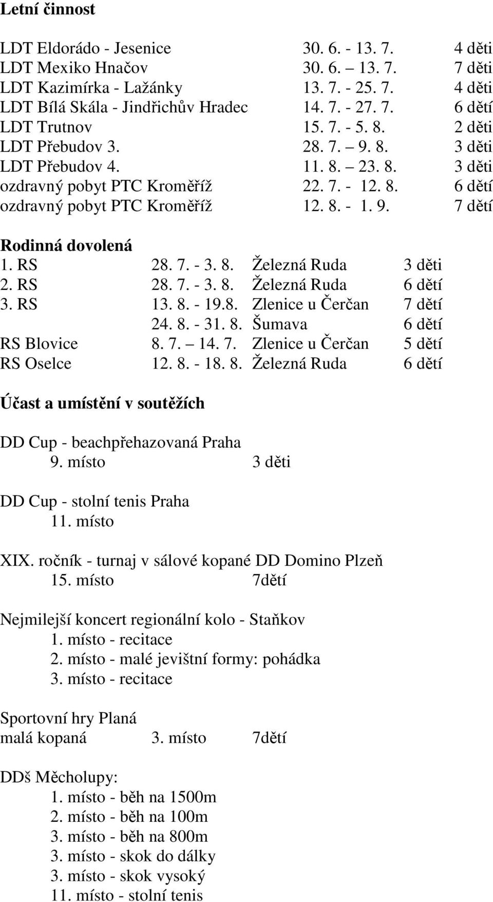 RS 28. 7. - 3. 8. Železná Ruda 3 děti 2. RS 28. 7. - 3. 8. Železná Ruda 6 dětí 3. RS 13. 8. - 19.8. Zlenice u Čerčan 7 dětí 24. 8. - 31. 8. Šumava 6 dětí RS Blovice 8. 7. 14. 7. Zlenice u Čerčan 5 dětí RS Oselce 12.