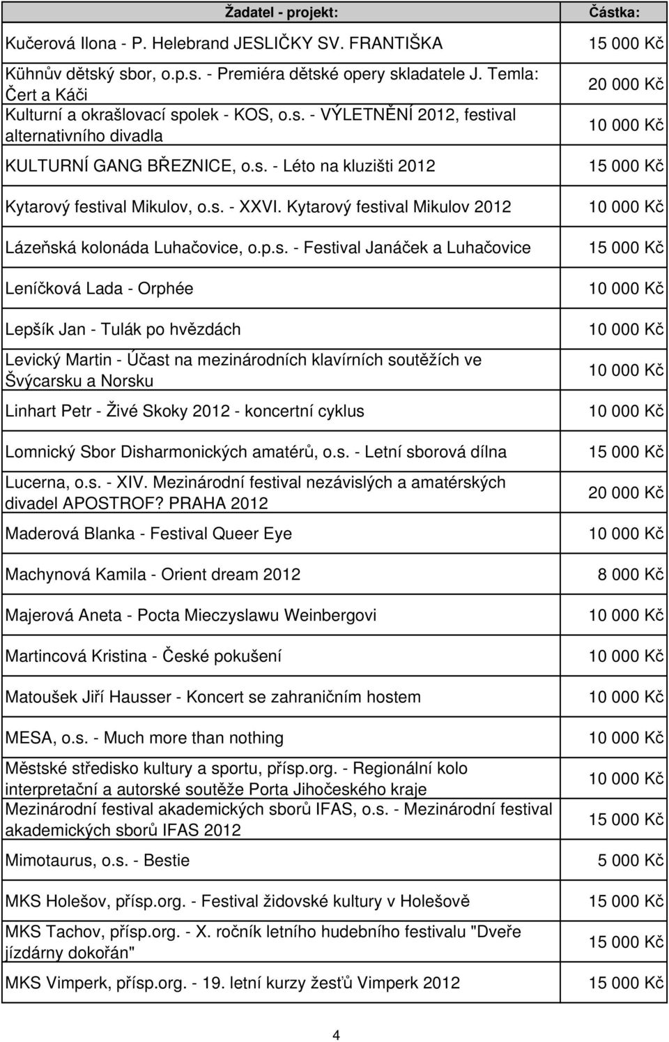 Jan - Tulák po hvězdách Levický Martin - Účast na mezinárodních klavírních soutěžích ve Švýcarsku a Norsku Linhart Petr - Živé Skoky 2012 - koncertní cyklus Lomnický Sbor Disharmonických amatérů, o.s. - Letní sborová dílna Lucerna, o.