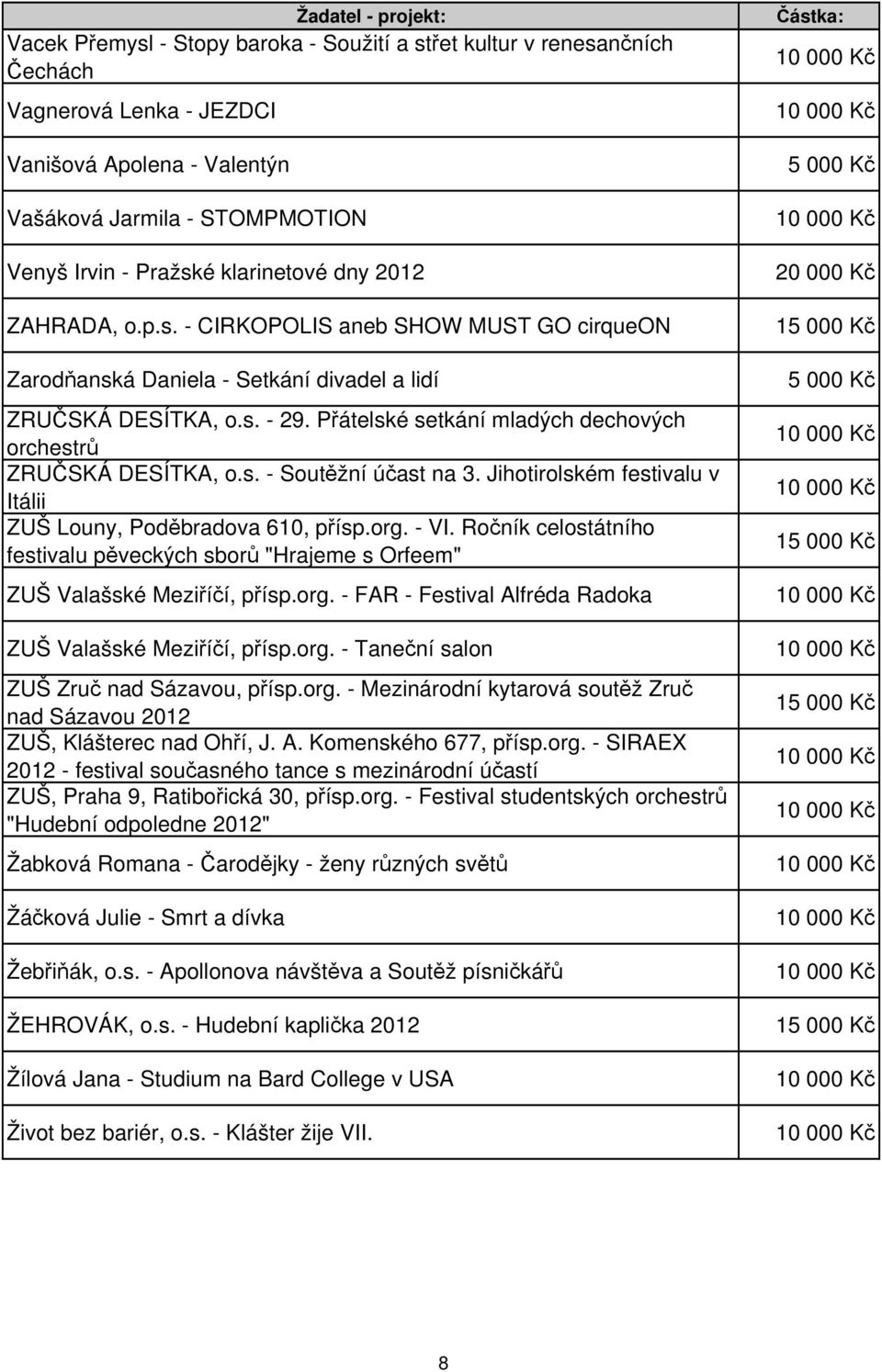 s. - Soutěžní účast na 3. Jihotirolském festivalu v Itálii ZUŠ Louny, Poděbradova 610, přísp.org. - VI. Ročník celostátního festivalu pěveckých sborů "Hrajeme s Orfeem" ZUŠ Valašské Meziříčí, přísp.