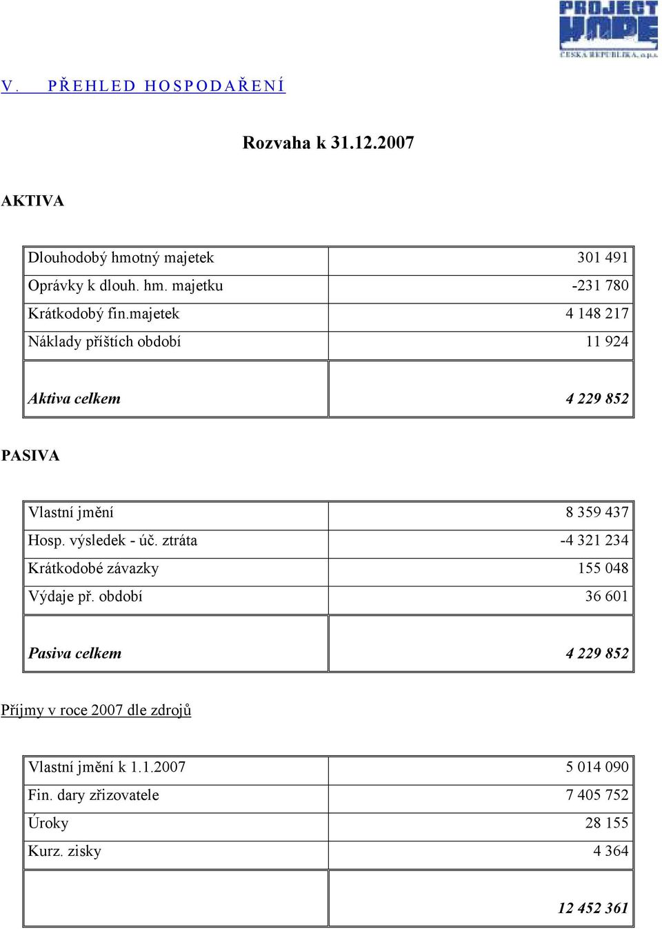 ztráta -4 321 234 Krátkodobé závazky 155 048 Výdaje př.