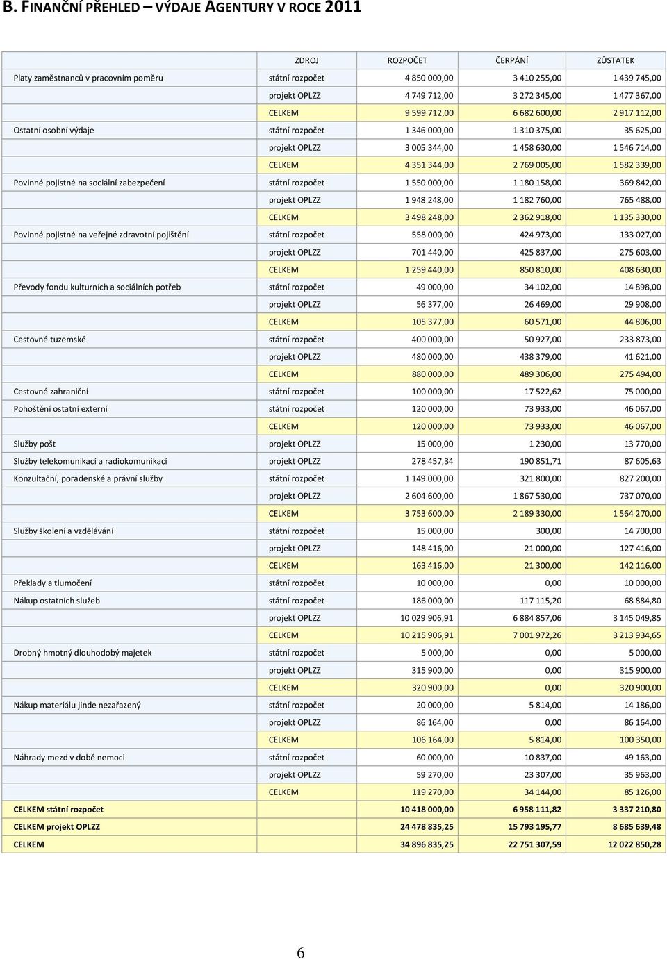 2769005,00 1582339,00 Povinné pojistné na sociální zabezpečení státní rozpočet 1550000,00 1180158,00 369842,00 projekt OPLZZ 1948248,00 1182760,00 765488,00 CELKEM 3498248,00 2362918,00 1135330,00