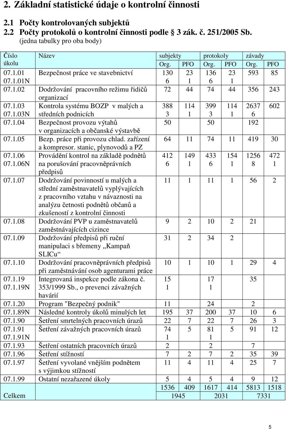 1.03 Kontrola systému BOZP v malých a 388 114 399 114 2637 602 07.1.03N středních podnicích 3 1 3 1 6 07.1.04 Bezpečnost provozu výtahů 50 50 192 v organizacích a občanské výstavbě 07.1.05 Bezp.