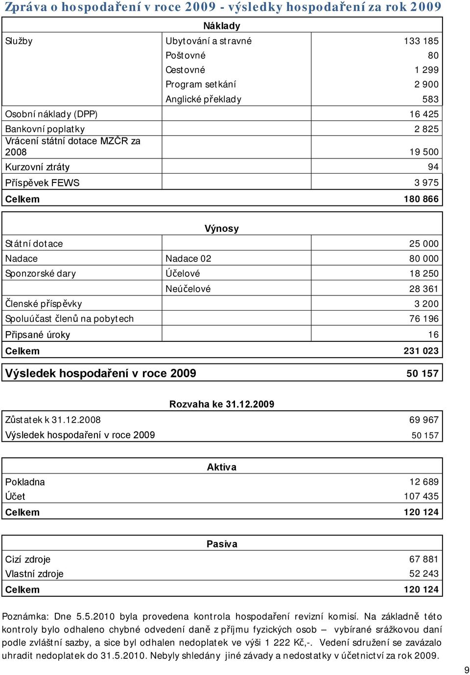 dary Účelové 18 250 Neúčelové 28 361 Členské příspěvky 3 200 Spoluúčast členů na pobytech 76 196 Připsané úroky 16 Celkem 231 023 Výsledek hospodaření v roce 2009 50 157 Rozvaha ke 31.12.