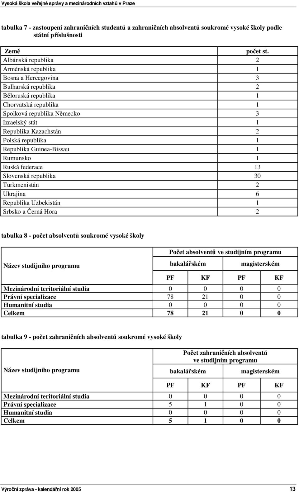 Polská republika 1 Republika Guinea-Bissau 1 Rumunsko 1 Ruská federace 13 Slovenská republika 30 Turkmenistán 2 Ukrajina 6 Republika Uzbekistán 1 Srbsko a Černá Hora 2 tabulka 8 - počet absolventů