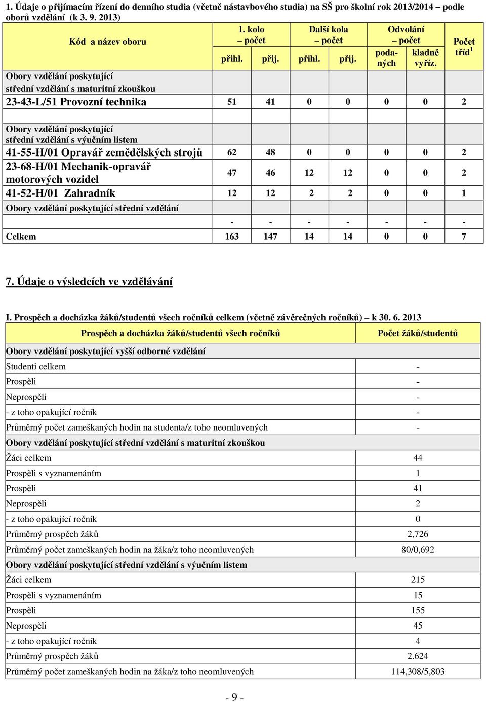 Obory vzdělání poskytující střední vzdělání s maturitní zkouškou 23-43-L/51 Provozní technika 51 41 0 0 0 0 2 Obory vzdělání poskytující střední vzdělání s výučním listem 41-55-H/01 Opravář