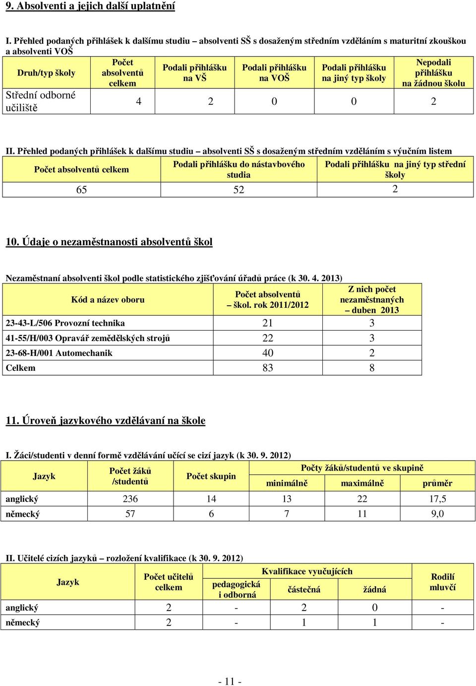 Druh/typ školy absolventů přihlášku na VŠ na VOŠ na jiný typ školy celkem na žádnou školu Střední odborné učiliště 4 2 0 0 2 II.