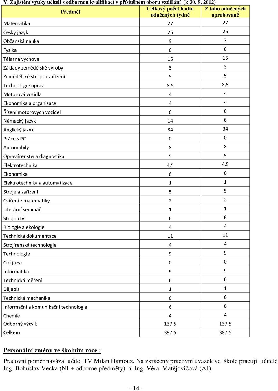 Zemědělské stroje a zařízení 5 5 Technologie oprav 8,5 8,5 Motorová vozidla 4 4 Ekonomika a organizace 4 4 Řízení motorových vozidel 6 6 Německý jazyk 14 6 Anglický jazyk 34 34 Práce s PC 0 0