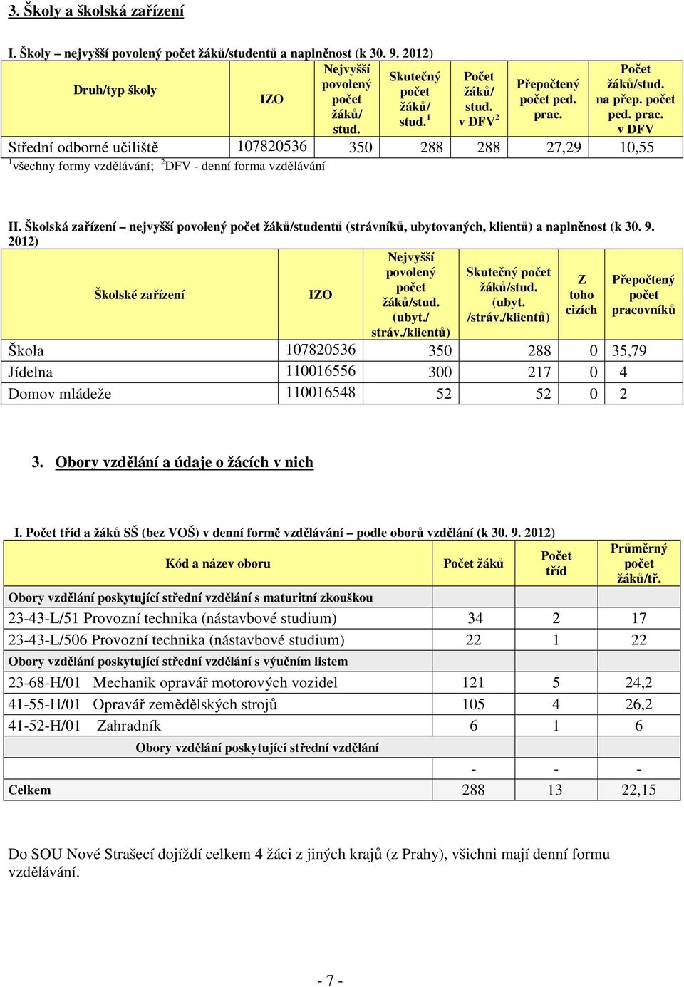 Školská zařízení nejvyšší povolený počet žáků/studentů (strávníků, ubytovaných, klientů) a naplněnost (k 30. 9. 2012) Nejvyšší povolený Skutečný počet Z počet žáků/stud.