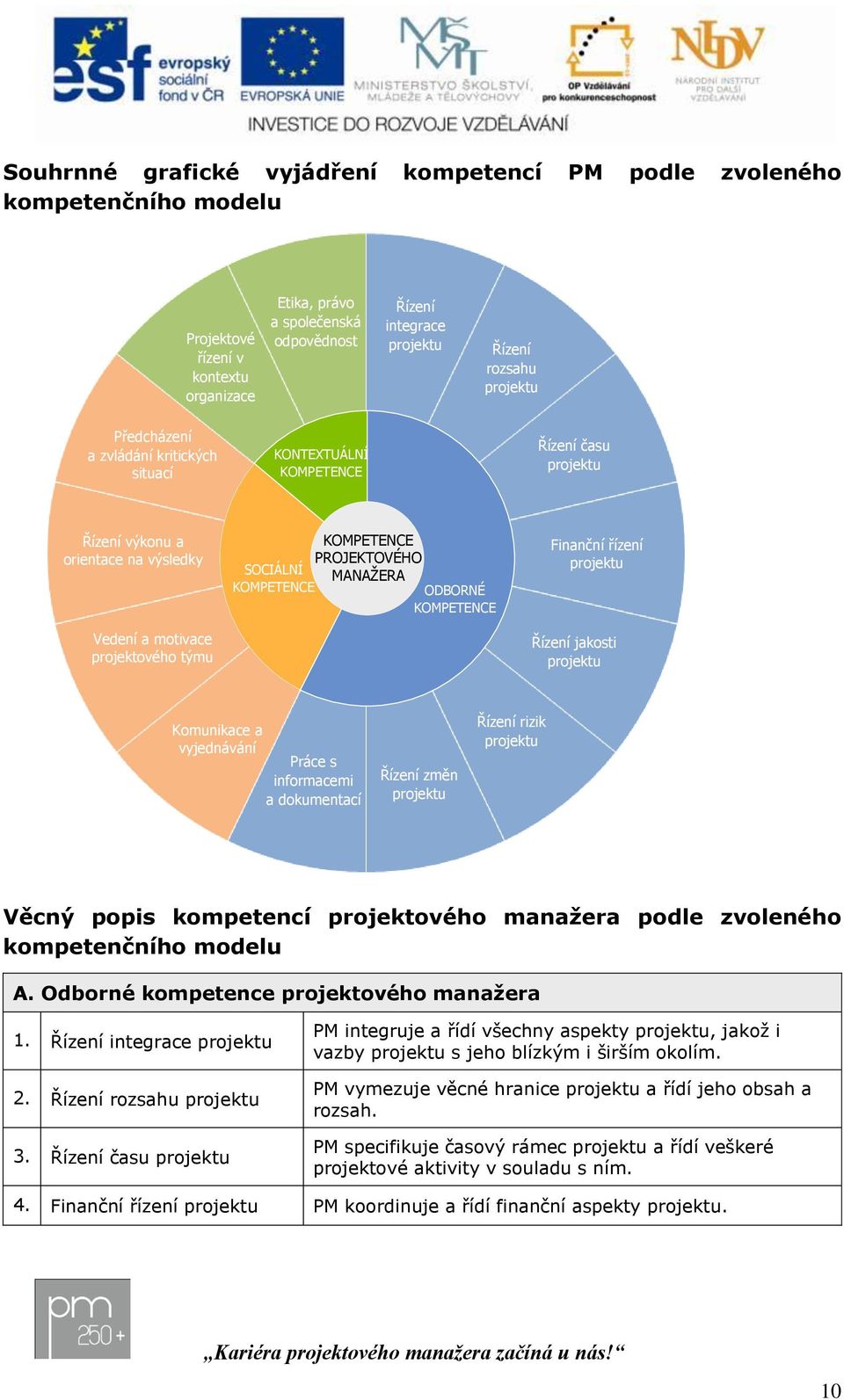 MANAŽERA ODBORNÉ KOMPETENCE Finanční řízení Řízení jakosti Komunikace a vyjednávání Práce s informacemi a dokumentací Řízení změn Řízení rizik Věcný popis kompetencí projektového manažera podle