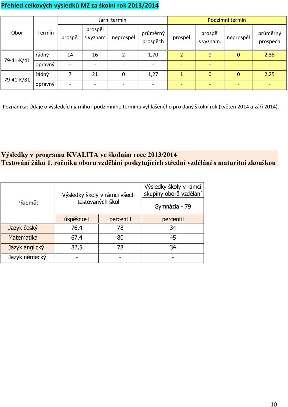 vyhlášeného pro daný školní rok (květen 2014 a září 2014). Výsledky v programu KVALITA ve školním roce 2013/2014 Testování žáků 1.