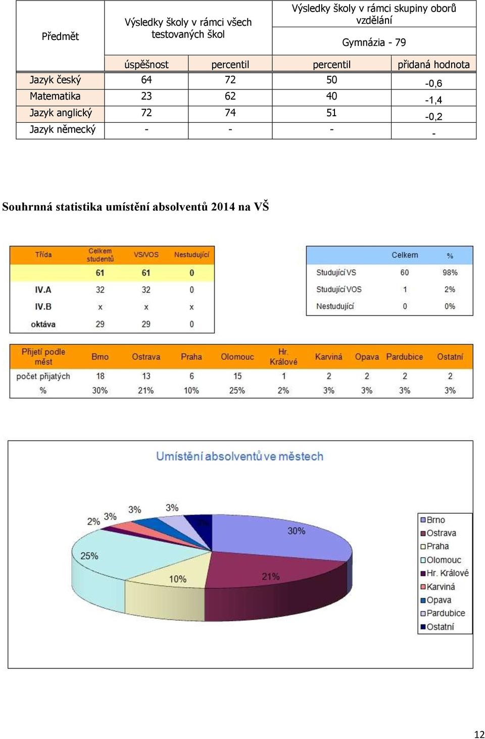 hodnota Jazyk český 64 72 50-0,6 Matematika 23 62 40-1,4 Jazyk anglický 72 74