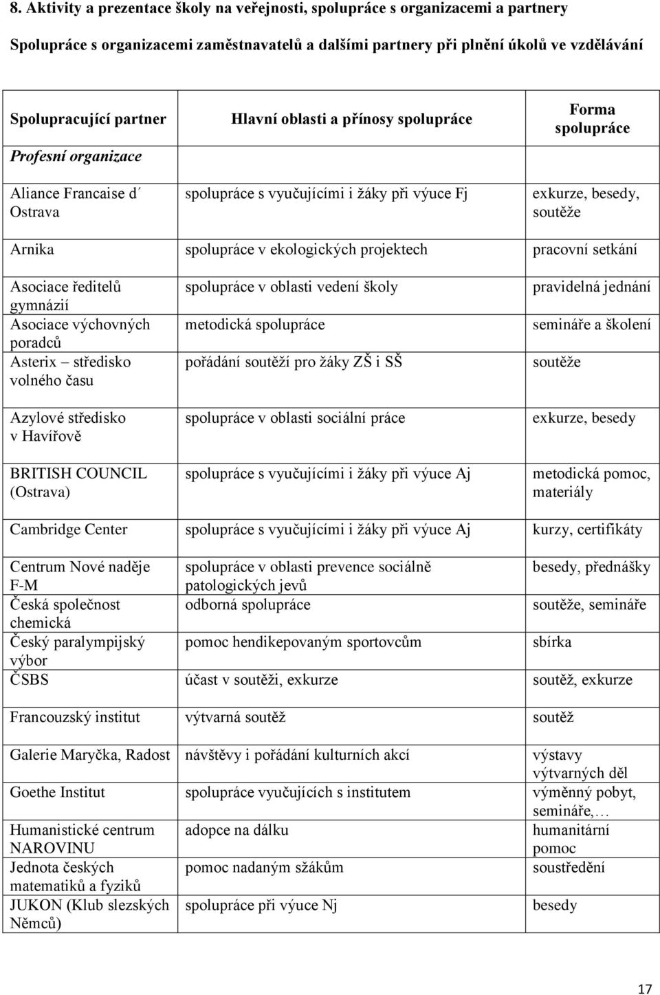 ekologických projektech pracovní setkání Asociace ředitelů gymnázií Asociace výchovných poradců Asterix středisko volného času Azylové středisko v Havířově BRITISH COUNCIL (Ostrava) spolupráce v