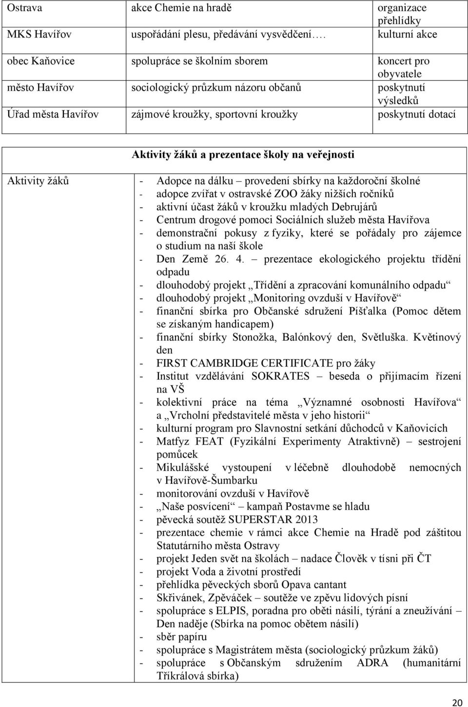 kroužky poskytnutí dotací Aktivity žáků a prezentace školy na veřejnosti Aktivity žáků - Adopce na dálku provedení sbírky na každoroční školné - adopce zvířat v ostravské ZOO žáky nižších ročníků -