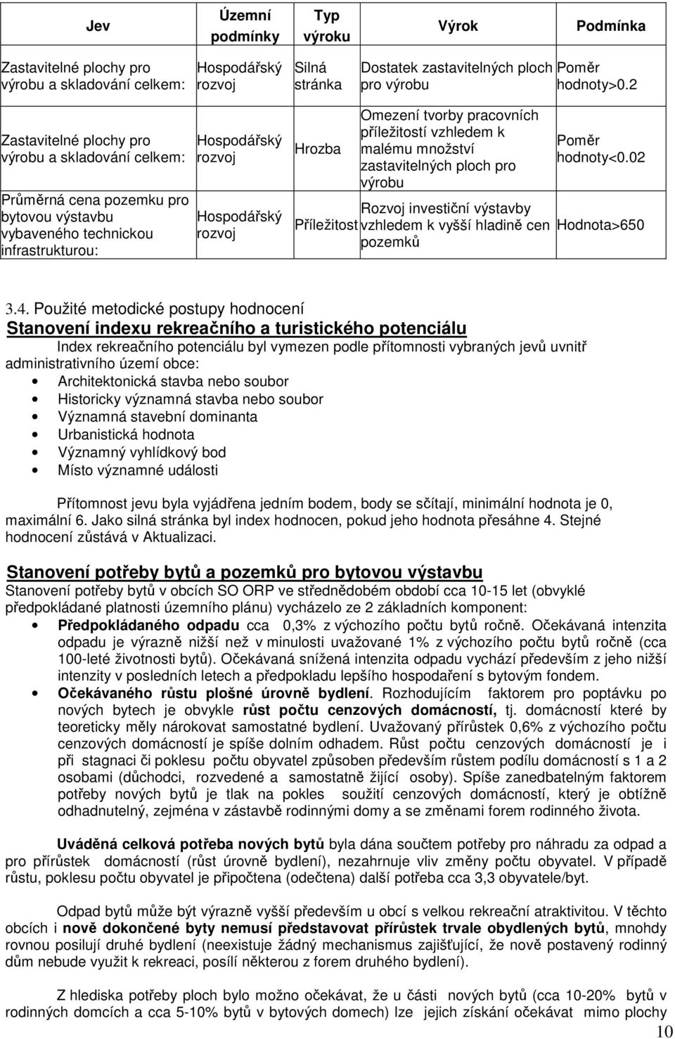 pracovních příležitostí vzhledem k malému množství zastavitelných ploch pro výrobu Poměr hodnoty<0.02 Rozvoj investiční výstavby Příležitost vzhledem k vyšší hladině cen Hodnota>650 pozemků 3.4.