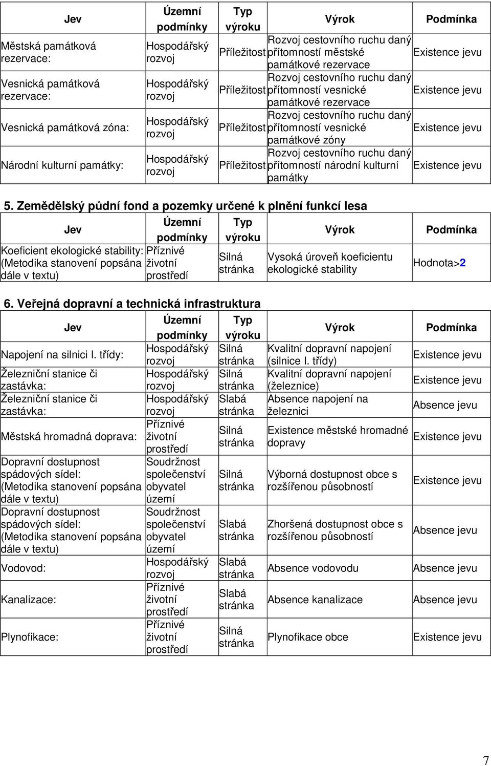 Existence jevu památkové rezervace Rozvoj cestovního ruchu daný Příležitost přítomností vesnické Existence jevu památkové zóny Rozvoj cestovního ruchu daný Příležitost přítomností národní kulturní