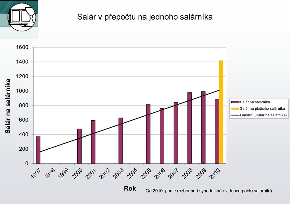 platícího salárníka Lineární (Salár na salárníka) 400 200 0