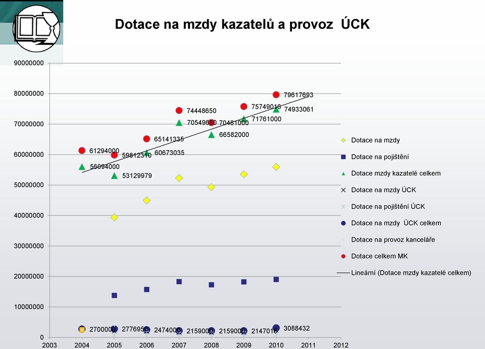 mzdy kazatelé celkem Dotace na mzdy ÚCK Dotace na pojištění ÚCK Dotace na mzdy ÚCK celkem Dotace na provoz kanceláře Dotace celkem MK