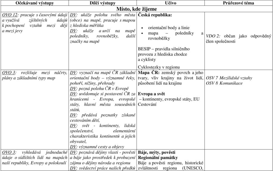 DV: ukáže a určí na mapě poledníky, rovnoběžky, další značky na mapě Místo, kde žijeme DV: vyznačí na mapě ČR základní orientační body významné řeky, pohoří, nížiny, přehrady DV: pozná polohu ČR v