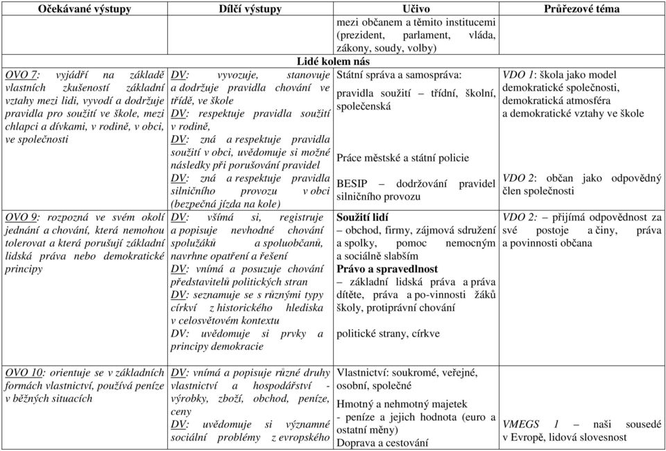 nemohou tolerovat a která porušují základní lidská práva nebo demokratické principy OVO 10: orientuje se v základních formách vlastnictví, používá peníze v běžných situacích DV: vyvozuje, stanovuje a