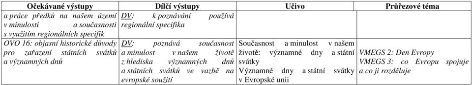 poznává současnost a minulost v našem životě z hlediska významných dnů a státních svátků ve vazbě na evropské soužití Současnost a minulost v