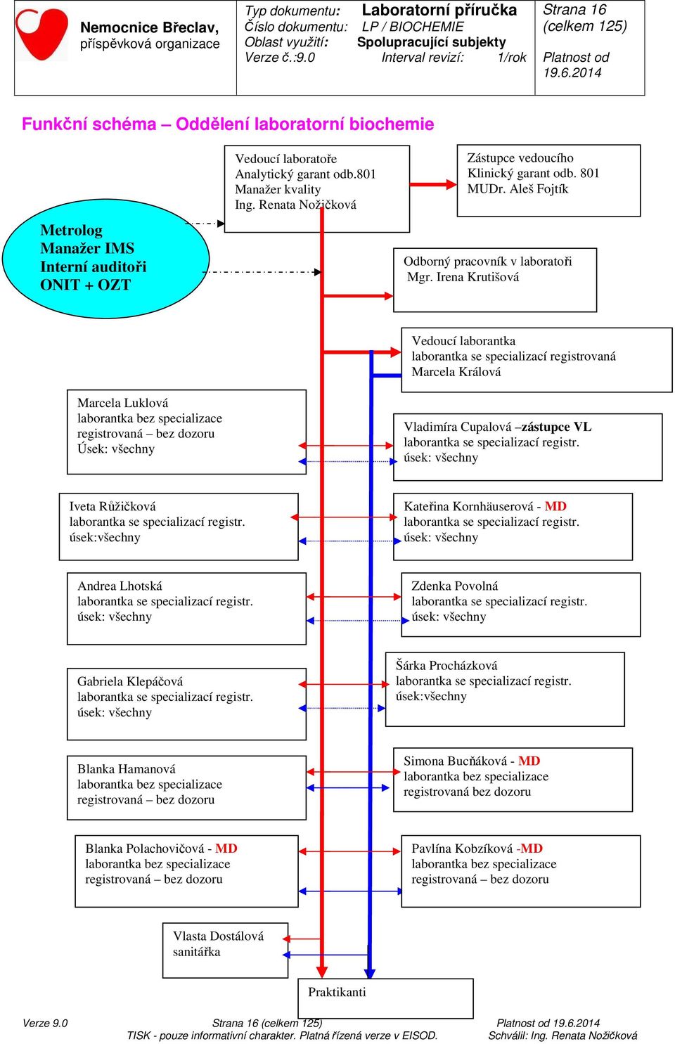 Irena Krutišová Marcela Luklová laborantka bez specializace registrovaná bez dozoru Úsek: všechny Vedoucí laborantka laborantka se specializací registrovaná Marcela Králová Vladimíra Cupalová