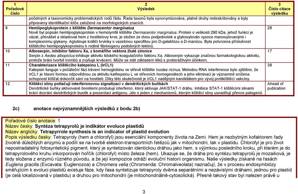 9 Hemlipoglykoprotein z klíštěte Dermacentor marginatus Nově byl popsán hemlipoglykoprotein v hemolymfě klíštěte Dermacentor marginatus.