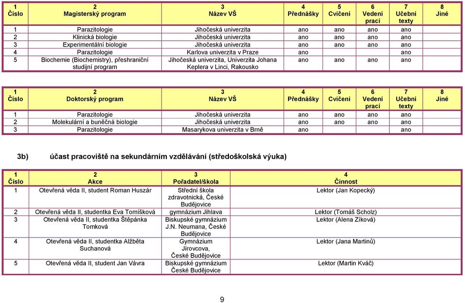 v Linci, Rakousko ano ano ano ano 8 Jiné Doktorský program Název VŠ Přednášky Cvičení 6 Vedení prací Parazitologie Jihočeská univerzita ano ano ano ano Molekulární a buněčná biologie Jihočeská