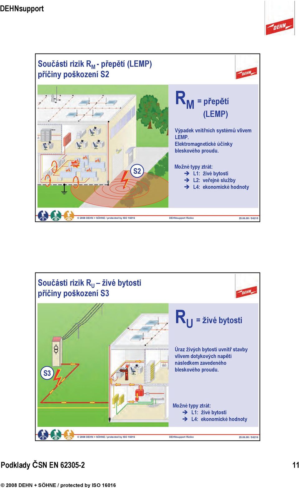 LEMP S2 Možné typy ztrát: L1: živé bytosti L2: veřejné služby L4: ekonomické hodnoty DEHNsupport Riziko 25.06.