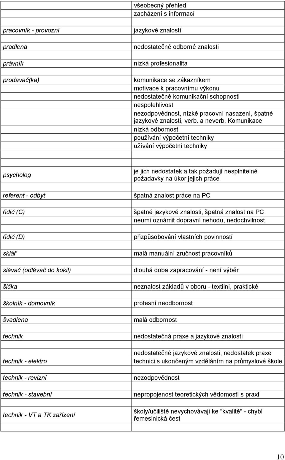 Komunikace nízká odbornost používání výpočetní techniky užívání výpočetní techniky psycholog referent - odbyt řidič (C) řidič (D) sklář slévač (odlévač do kokil) šička školník - domovník švadlena