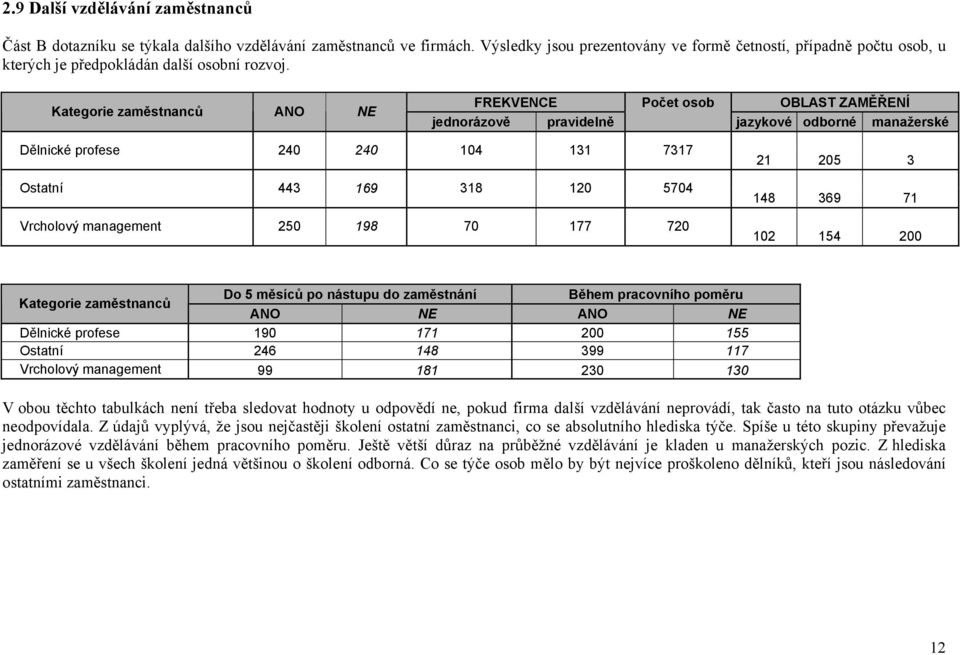 Kategorie zaměstnanců ANO NE FREKVENCE Počet osob OBLAST ZAMĚŘENÍ jednorázově pravidelně jazykové odborné manažerské Dělnické profese 240 240 104 131 7317 Ostatní 443 169 318 120 5704 Vrcholový