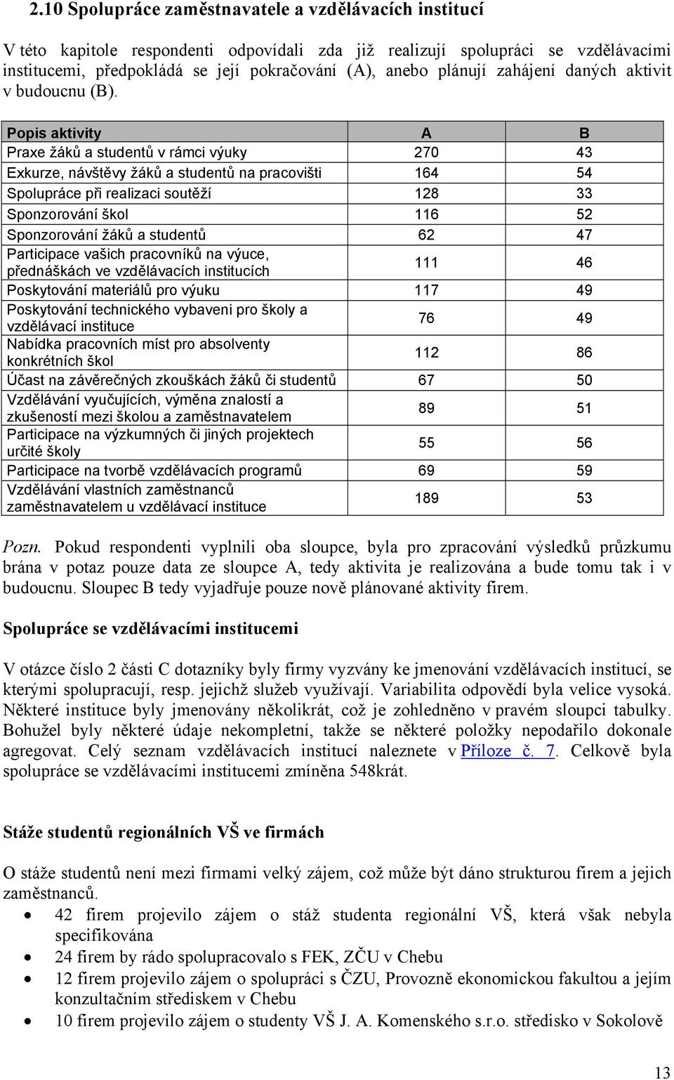 Popis aktivity A B Praxe žáků a studentů v rámci výuky 270 43 Exkurze, návštěvy žáků a studentů na pracovišti 164 54 Spolupráce při realizaci soutěží 128 33 Sponzorování škol 116 52 Sponzorování žáků