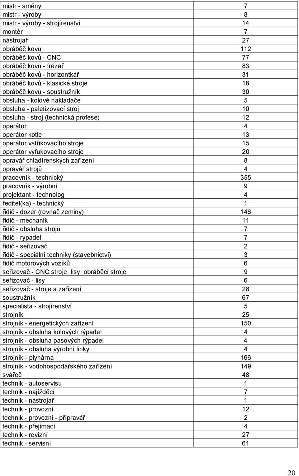 vstřikovacího stroje 15 operátor vyfukovacího stroje 20 opravář chladírenských zařízení 8 opravář strojů 4 pracovník - technický 355 pracovník - výrobní 9 projektant - technolog 4 ředitel(ka) -