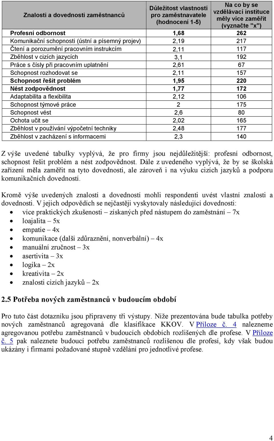 2,11 157 Schopnost řešit problém 1,95 220 Nést zodpovědnost 1,77 172 Adaptabilita a flexibilita 2,12 106 Schopnost týmové práce 2 175 Schopnost vést 2,6 80 Ochota učit se 2,02 165 Zběhlost v