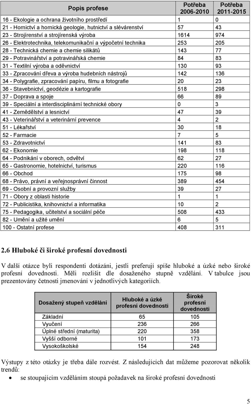 93 33 - Zpracování dřeva a výroba hudebních nástrojů 142 136 34 - Polygrafie, zpracování papíru, filmu a fotografie 20 23 36 - Stavebnictví, geodézie a kartografie 518 298 37 - Doprava a spoje 66 89