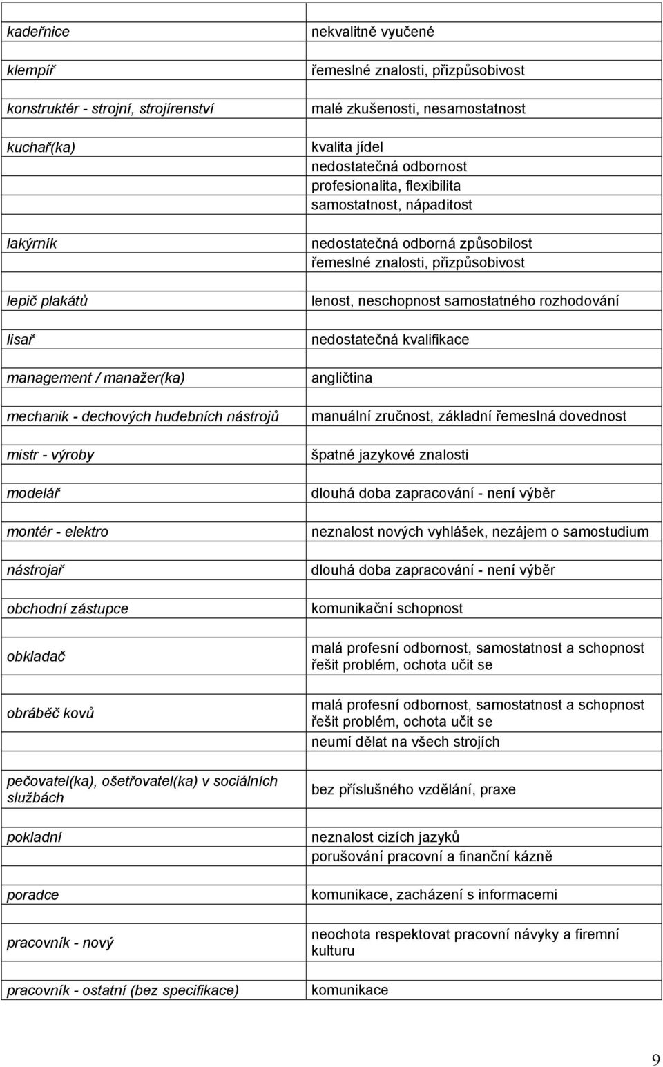 řemeslné znalosti, přizpůsobivost malé zkušenosti, nesamostatnost kvalita jídel nedostatečná odbornost profesionalita, flexibilita samostatnost, nápaditost nedostatečná odborná způsobilost řemeslné