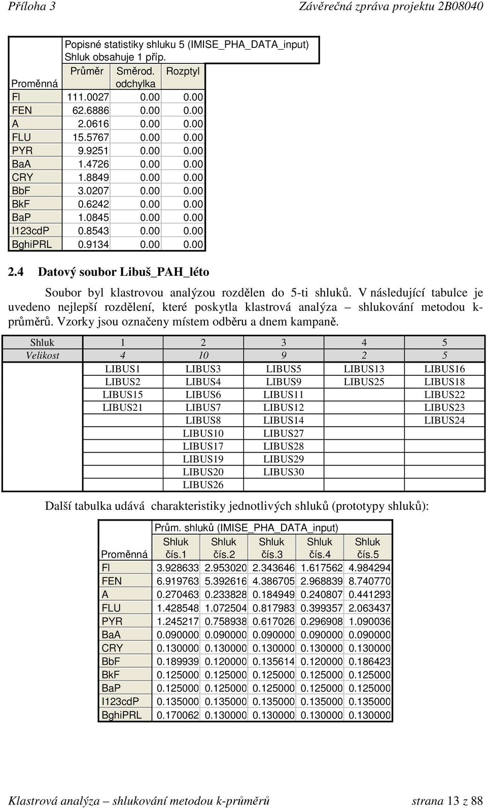 4 Datový soubor Libuš_PAH_léto Soubor byl klastrovou analýzou rozdělen do 5-ti shluků.