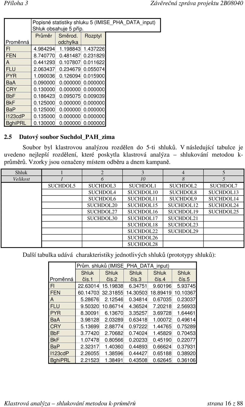 000000 0.000000 0.130000 0.000000 0.000000 2.5 Datový soubor Suchdol_PAH_zima Soubor byl klastrovou analýzou rozdělen do 5-ti shluků.
