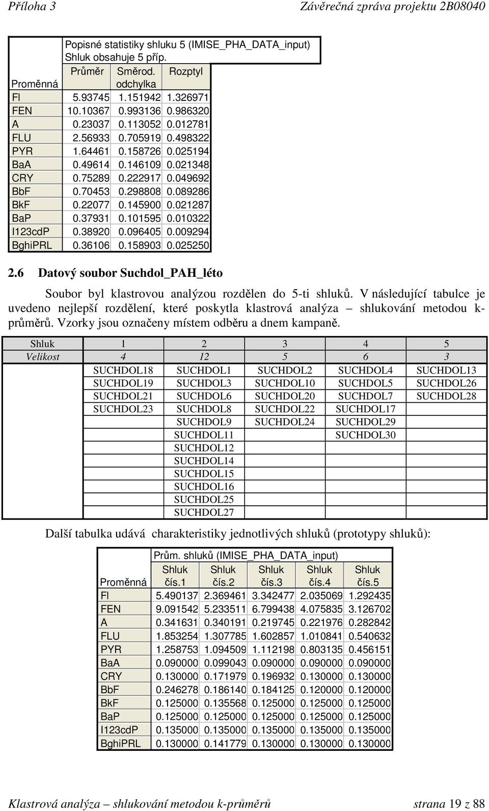 096405 0.009294 0.36106 0.158903 0.025250 2.6 Datový soubor Suchdol_PAH_léto Soubor byl klastrovou analýzou rozdělen do 5-ti shluků.